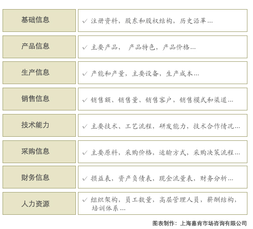 竞争对手调查内容