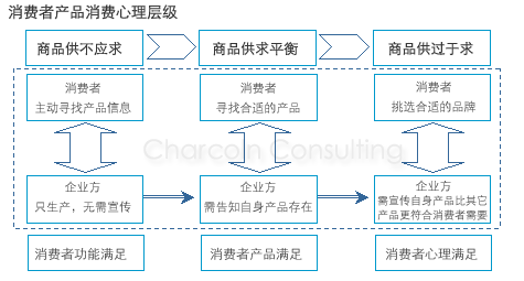 消费者对品牌的心理层次