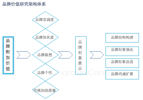 品牌价值体系