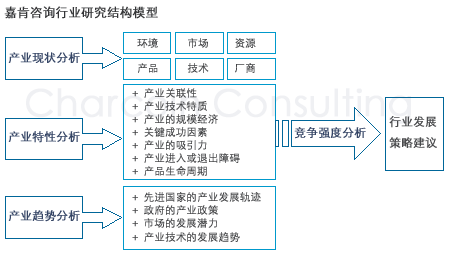 行业研究-行业分析结构模型