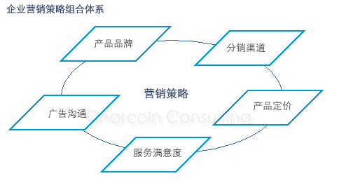 营销策略的制定体系