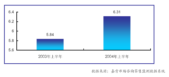 食用油市场总量|嘉肯市场咨询