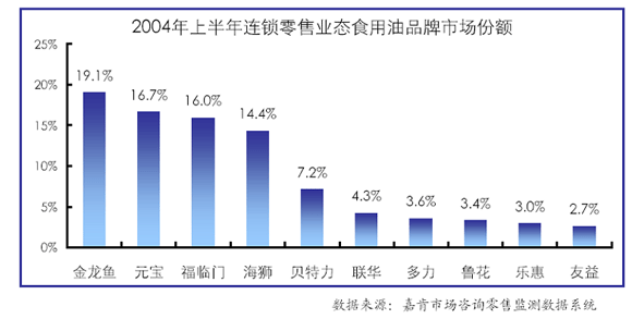 食用油产品的竞争结构分析