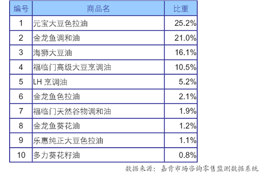 销售前10位的食用油产品品类|嘉肯市场咨询