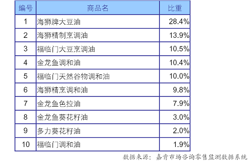 销售前10位的食用油产品品类|嘉肯市场咨询