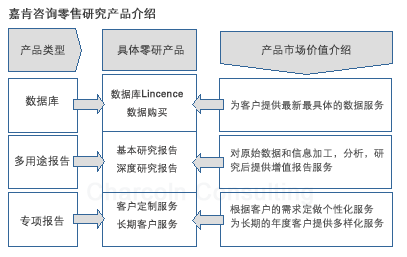 嘉肯咨询零售研究产品介绍
