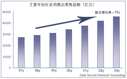 社会消费品零售总额数据