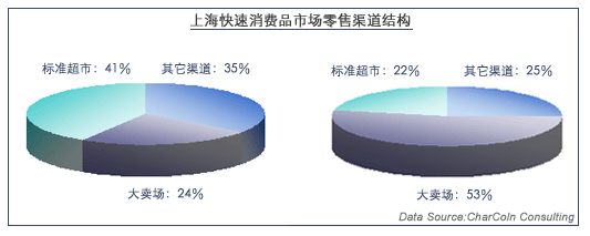 上海市场快速消费品渠道结构