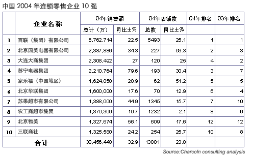 连锁零售行业的知名企业