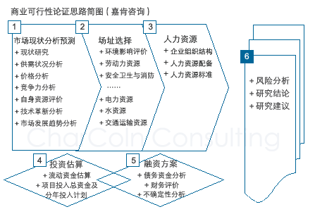 商业可行性论证|嘉肯咨询