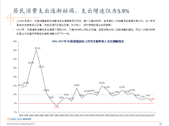 城镇居民人均消费性支出增速