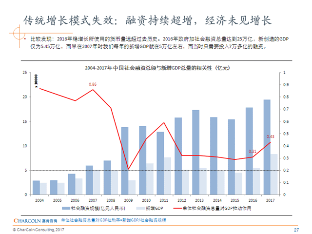 社会融资总额对新增GDP效用