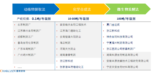 辅酶Q10生产企业