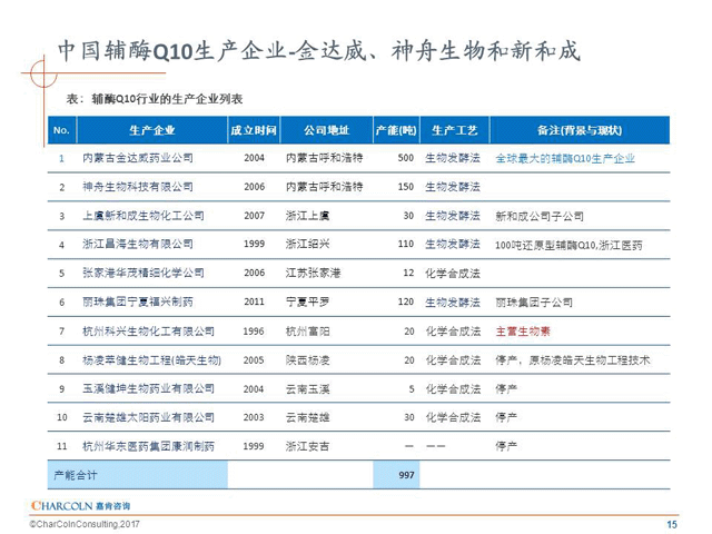 辅酶Q10生产企业列表